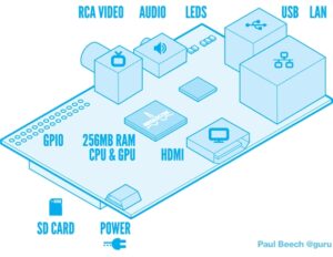 Read more about the article Το Raspberry Pi λαμβάνει έγκριση CE