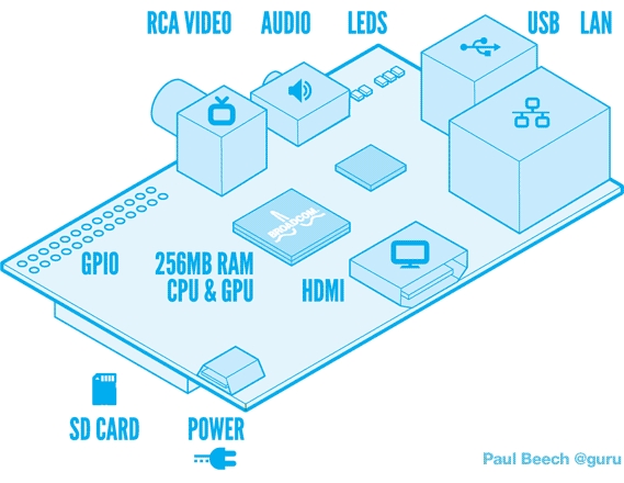 Read more about the article Το Raspberry Pi λαμβάνει έγκριση CE