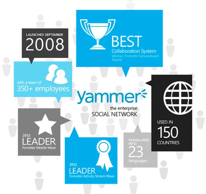 Read more about the article Η Microsoft αγοράζει το Yammer για 1,2 δις δολάρια