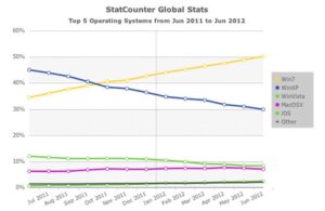 Read more about the article Τα Windows 7 βρίσκονται στο 50,2% των PCs