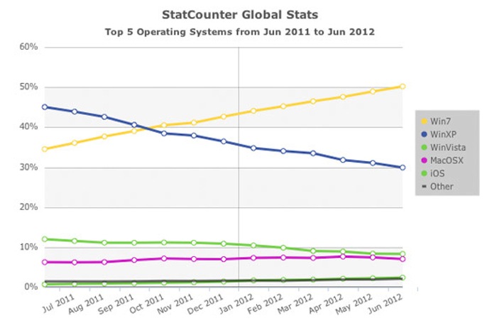 You are currently viewing Τα Windows 7 βρίσκονται στο 50,2% των PCs