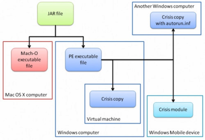 You are currently viewing Το Crisis malware μολύνει συστήματα Windows, OS X και VMWare