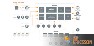 Read more about the article ST-Ericsson, στα 3GHz o NovaThor L8580