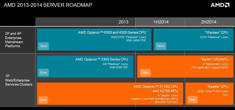 Read more about the article “Seattle” ARM επεξεργαστής από την AMD