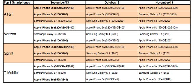 carrier-salesq32013-usa